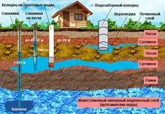 Water Filtration System, Water Systems, Water Filter Diy, Diy Septic System, School Greenhouse, Casas Country, Water Well Drilling, Farm Plans, Civil Construction