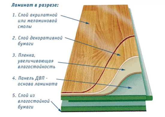 Структура ламинированной панели