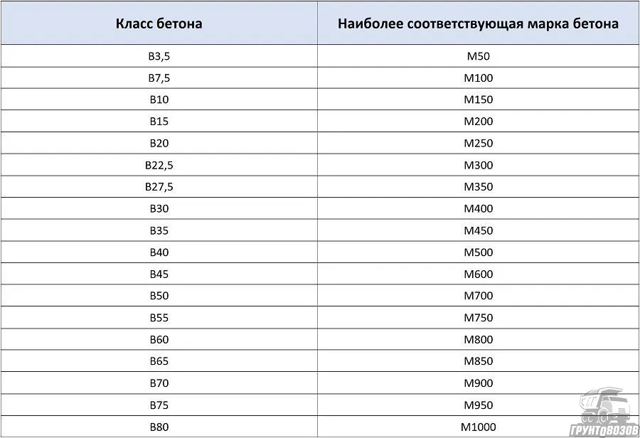 Таблица для перевода марок бетона в классы