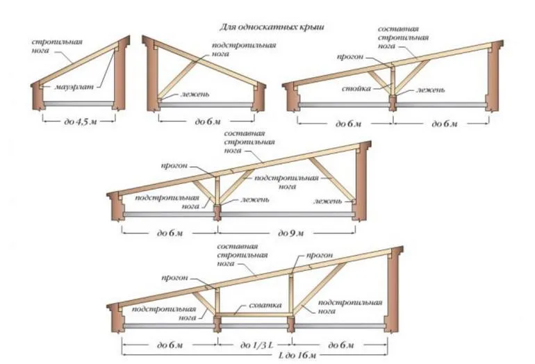 устройство односкатной крыши