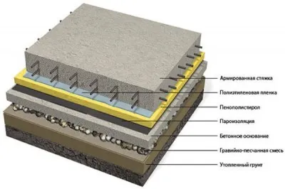 Схема устройства бетонного пола по грунту