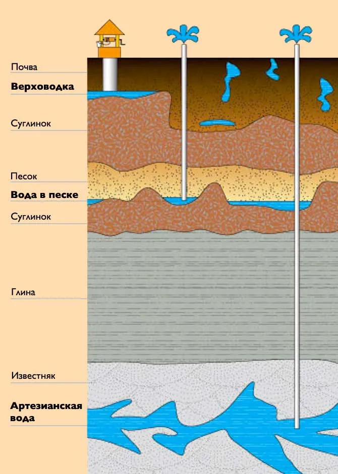 Глубина водоносных слоев | Как узнать глубину скважины