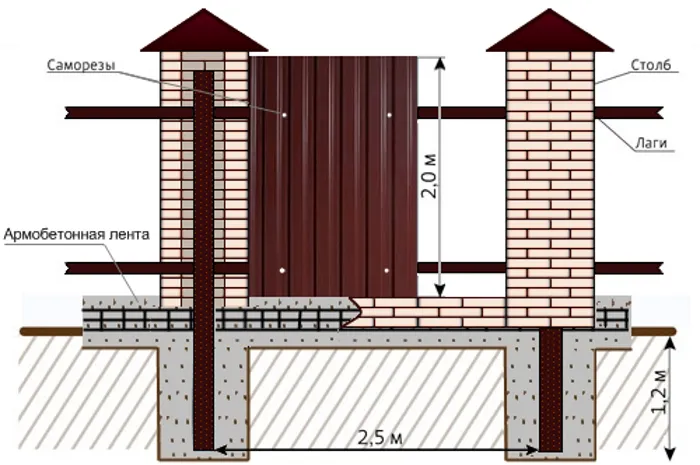 забор с кирпичными столбами на ленточном фундаменте