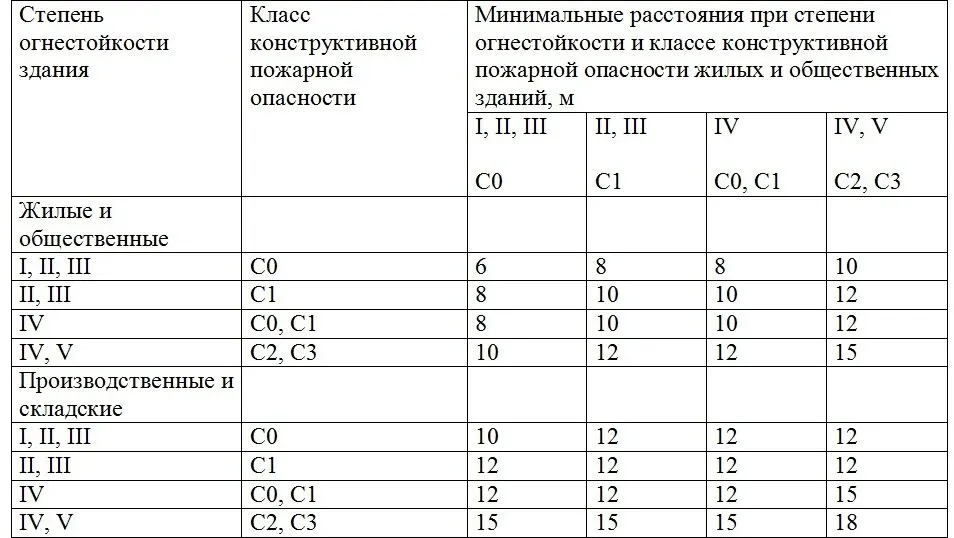Таблица 1 СП 4.13130.2013