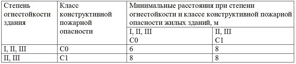 Таблица 2 СП 4.13130.2013