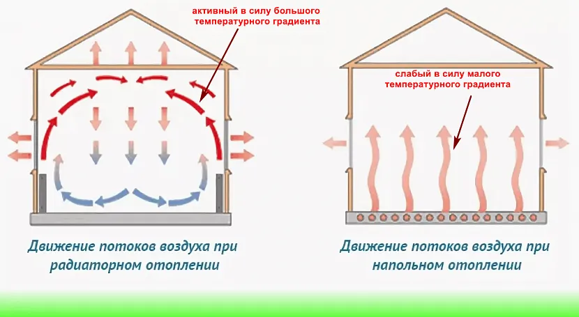 Распределение тепловых потоков при разных системах отопления