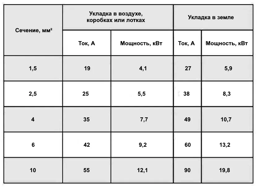 Способ укладки и сечение проводника