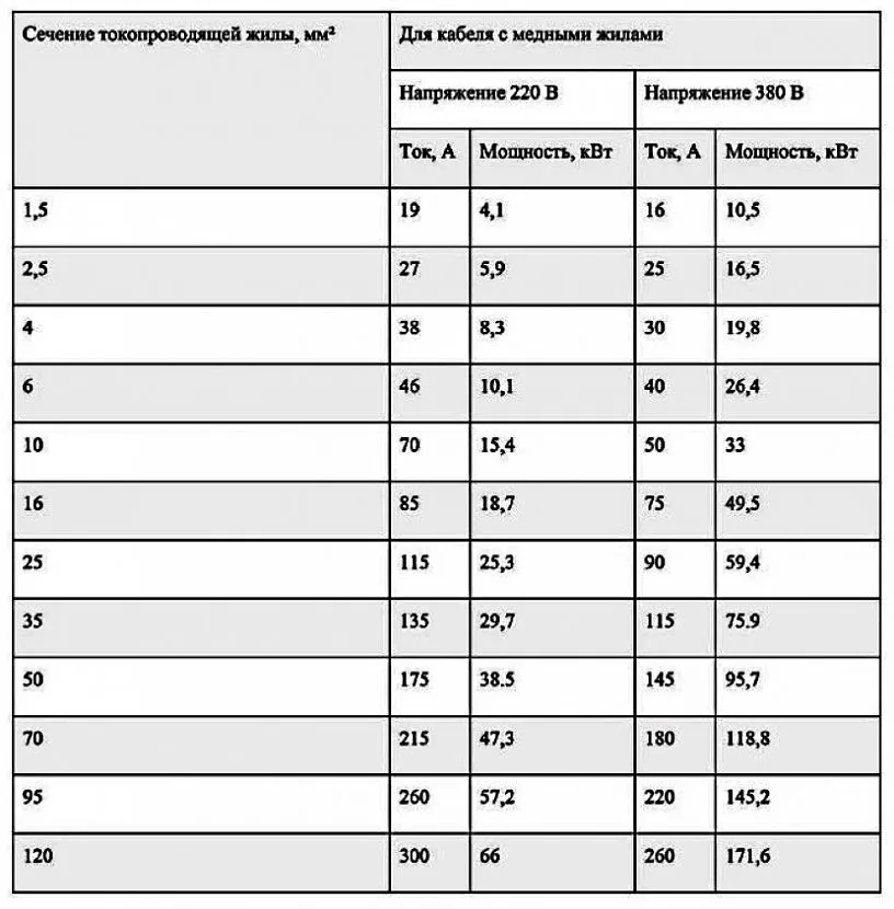 Кабельная таблица. Сечение провода по мощности таблица 380 вольт медь. Сечение кабеля по мощности таблица 220в медь. Сечение кабеля по мощности таблица 380 медь. Сечение провода по мощности таблица 220.