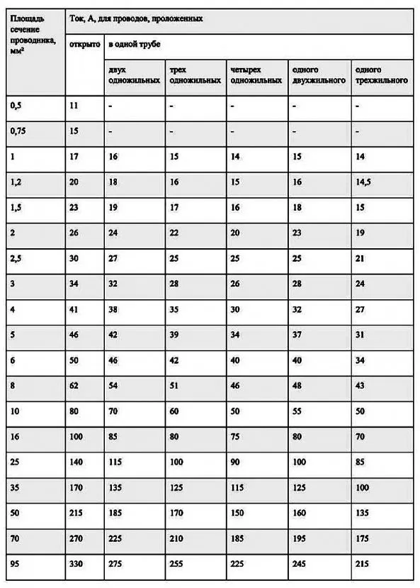 Таблица сечений медного проводника с изоляцией