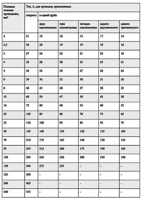 Таблица сечений алюминиевого проводника с изоляцией
