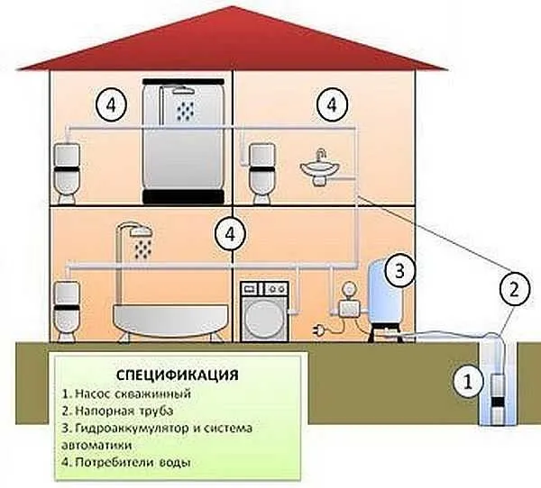 Водоснабжение частного дома с накопительным баком и гидроаккумулятором