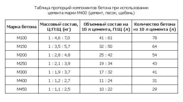 Как произвести расчет цемента на куб ... Как произвести расчет цемента на куб ...
