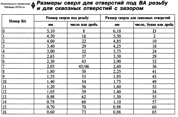 Размеры (диаметры) сверл (в мм и ... Размеры (диаметры) сверл (в мм и ...