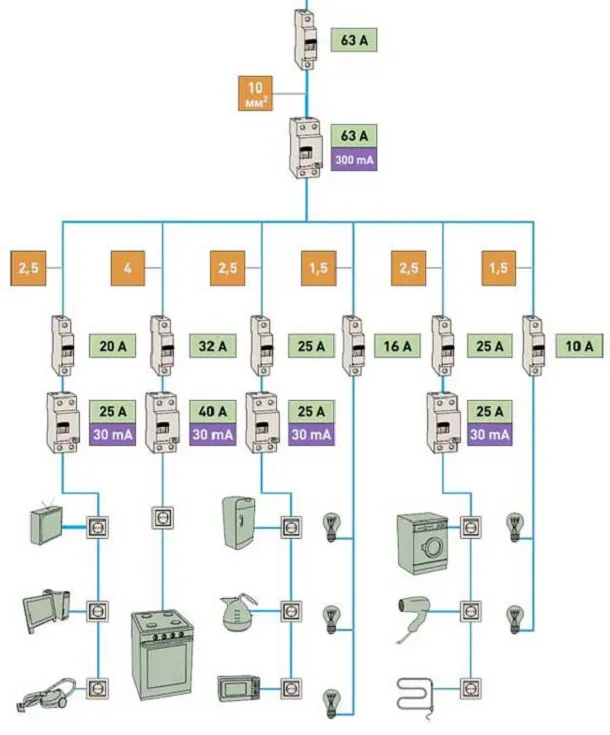 Выбор сечения провода исходя из количества коммуникаций в доме (квартире) (типовые схемы проводки)