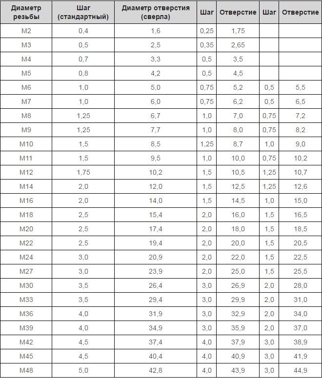 Диаметр сверла под резьбу: таблица ...