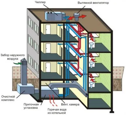 Принудительная система вентиляции в многоквартирном доме