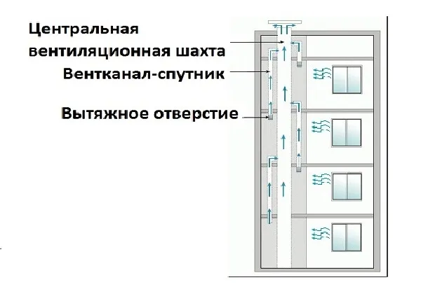 Вент. шахта с каналом-спутником