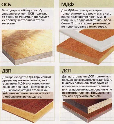 Различные виды древесно-волокнистых плит