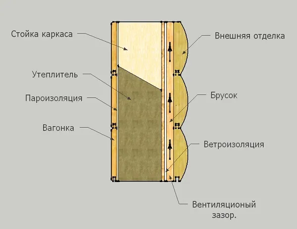 Организация пароизоляции деревянных строений